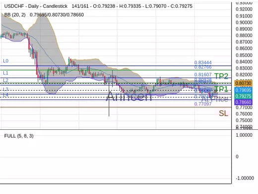 USDCHF@0.7929 Chart