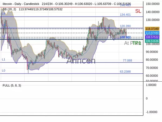 LTCUSD@106.463 Chart
