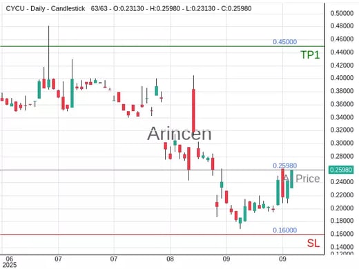 CYCU@0.2598 Chart