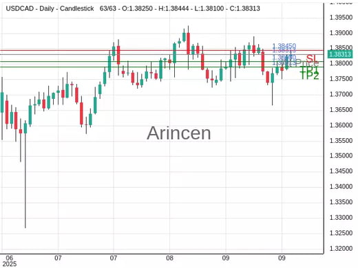 USDCAD@1.38313 Chart