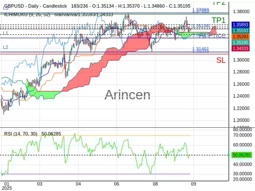 GBPUSD@1.35198 Chart