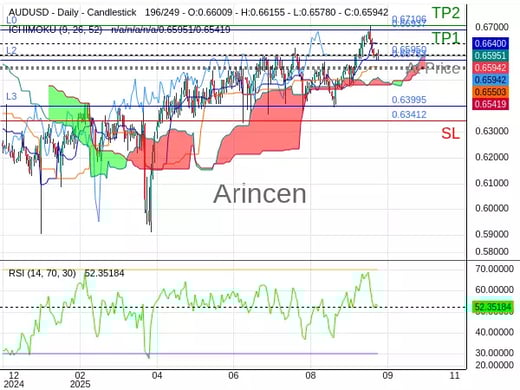 AUDUSD@0.6595 Chart