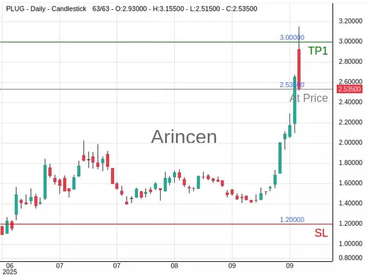 PLUG@2.535 Chart