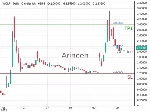 WOLF@2.135 Chart