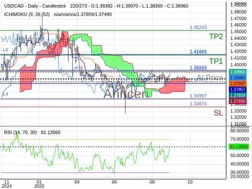 USDCAD@1.3901 Chart
