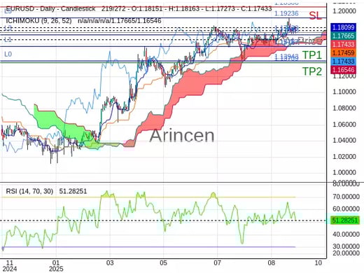 EURUSD@1.17433 Chart