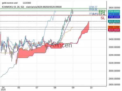 XAUUSD@3755.86 Chart
