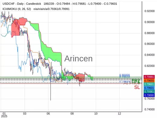 USDCHF@0.7961 Chart