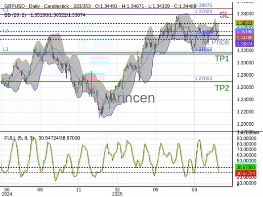 GBPUSD@1.34489 Chart