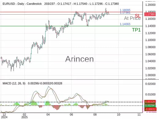 EURUSD@1.17381 Chart