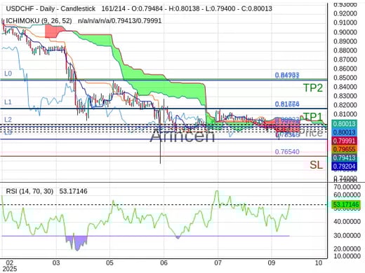 USDCHF@0.80023 Chart
