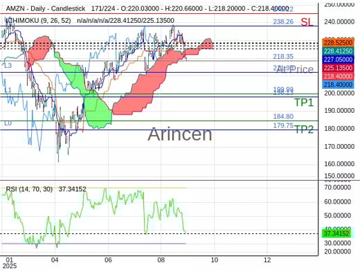 AMZN@218.35 Chart