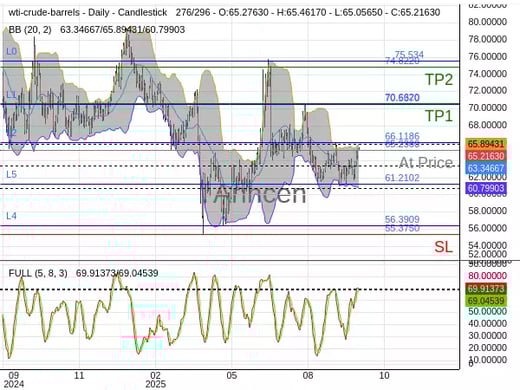 OILUSD@65.236 Chart