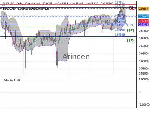 AUDUSD@0.65306 Chart