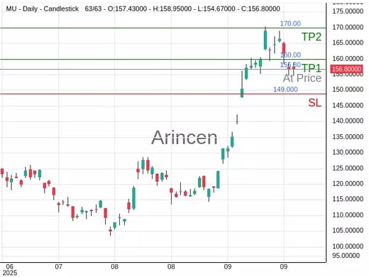 MU@156.8 Chart