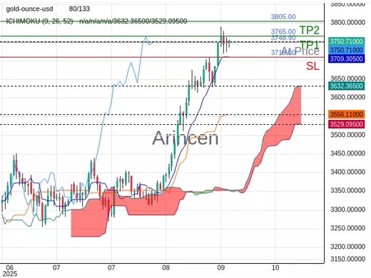 XAUUSD@3748.9 Chart