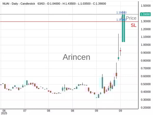 NUAI@1.39 Chart