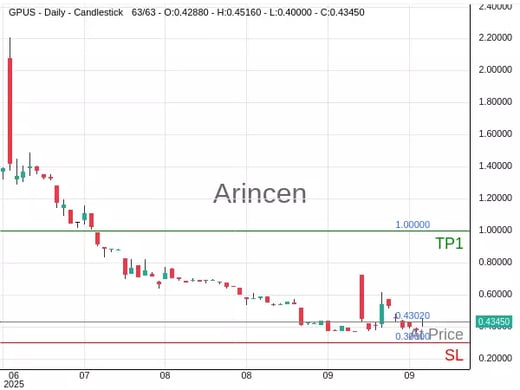 GPUS@0.4302 Chart