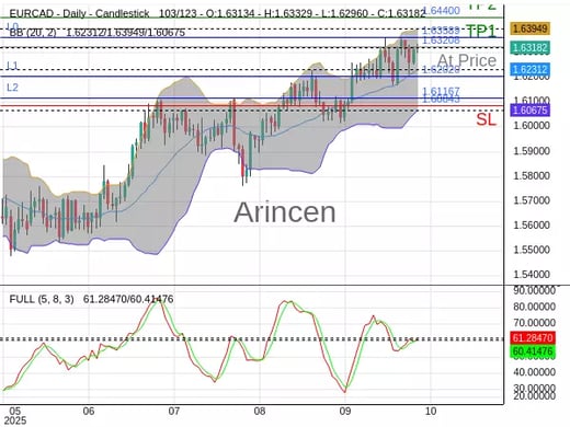 EURCAD@1.63208 Chart