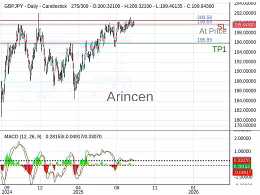 GBPJPY@199.649 Chart