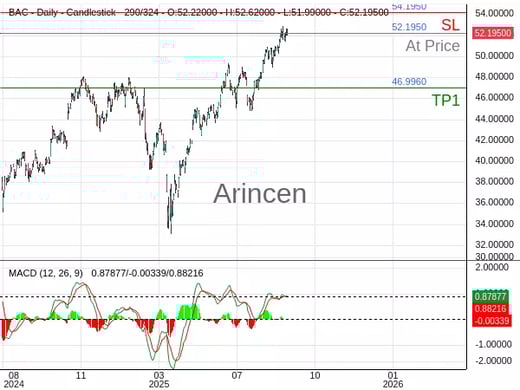 BAC@52.195 Chart