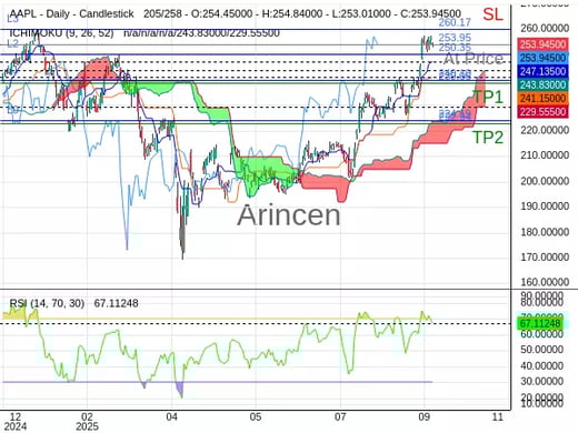 AAPL@253.95 Chart