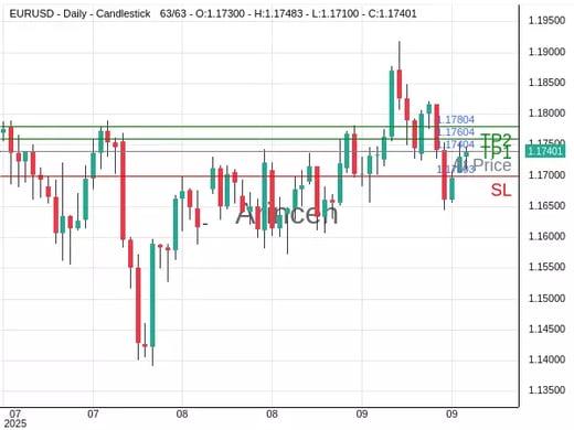 EURUSD@1.17404 Chart