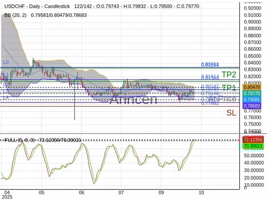 USDCHF@0.79794 Chart