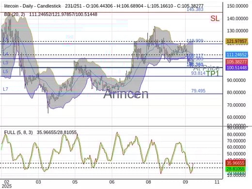 LTCUSD@105.383 Chart