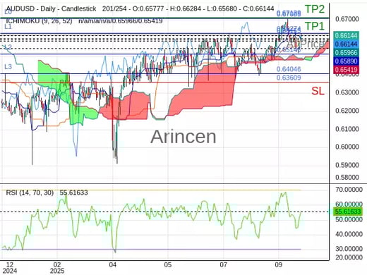 AUDUSD@0.66155 Chart