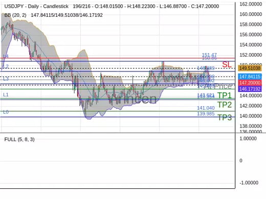 USDJPY@147.2 Chart