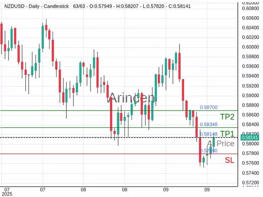 NZDUSD@0.58148 Chart