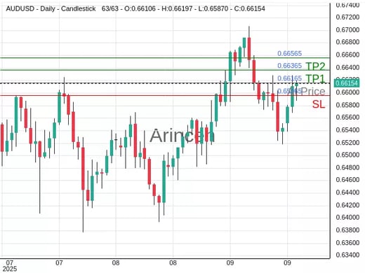 AUDUSD@0.66165 Chart