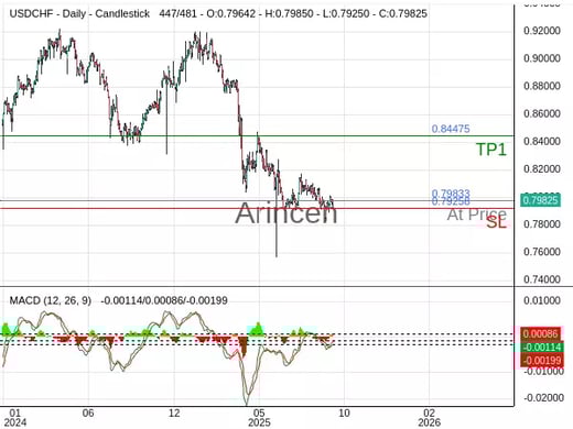USDCHF@0.79833 Chart