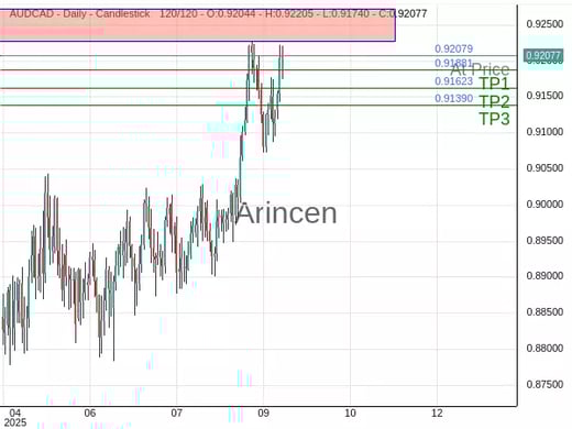 AUDCAD@0.92079 Chart