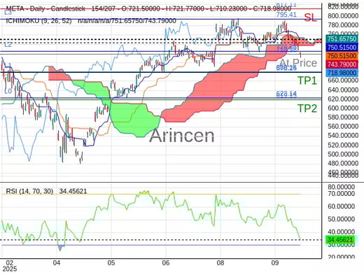 META@718.98 Chart