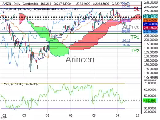 AMZN@220.845 Chart