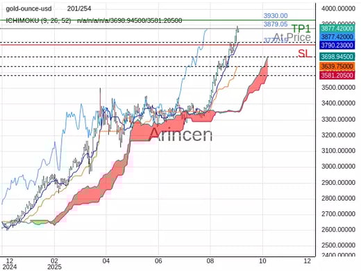 XAUUSD@3879.05 Chart