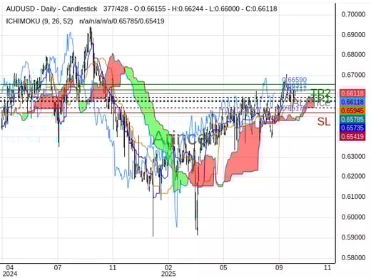 AUDUSD@0.66117 Chart