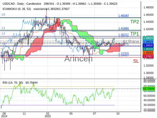 USDCAD@1.39715 Chart