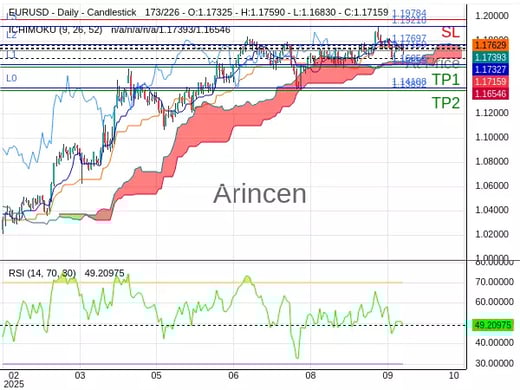 EURUSD@1.17159 Chart