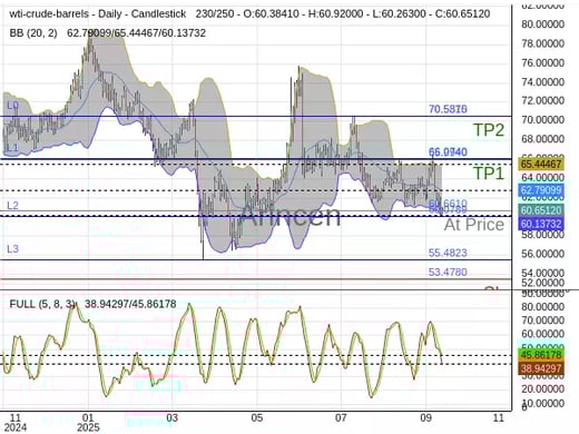 OILUSD@60.661 Chart