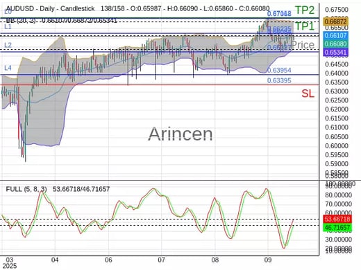 AUDUSD@0.66084 Chart