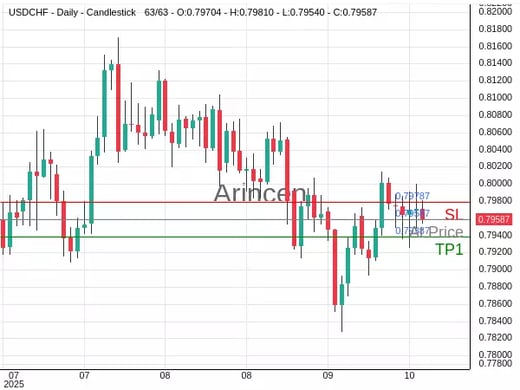USDCHF@0.79587 Chart