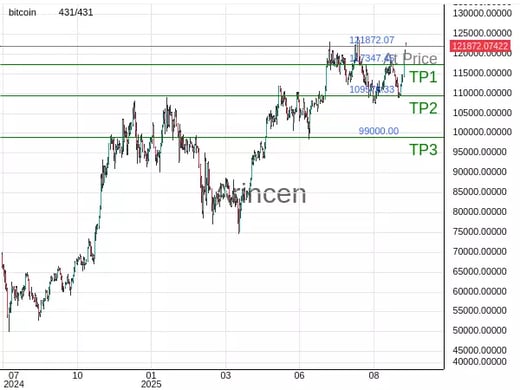 BTCUSD@121872.07 Chart
