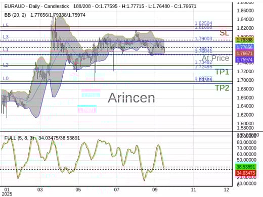 EURAUD@1.76672 Chart