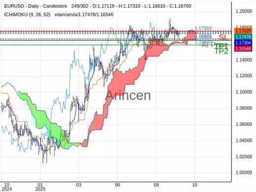 EURUSD@1.16695 Chart