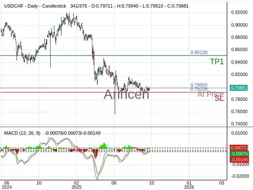 USDCHF@0.799 Chart