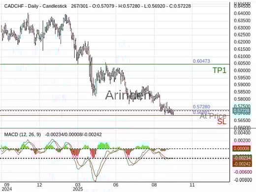 CADCHF@0.5728 Chart