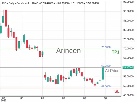 FIG@59.98 Chart